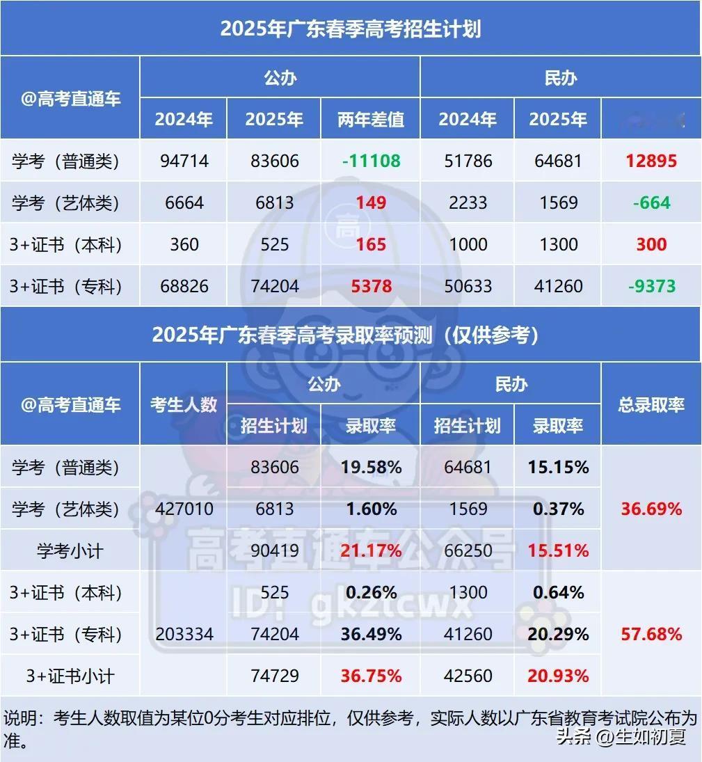 深职/广轻都涨了？2025学考各校预测投档排名曝光！

2025年广东学考各校的