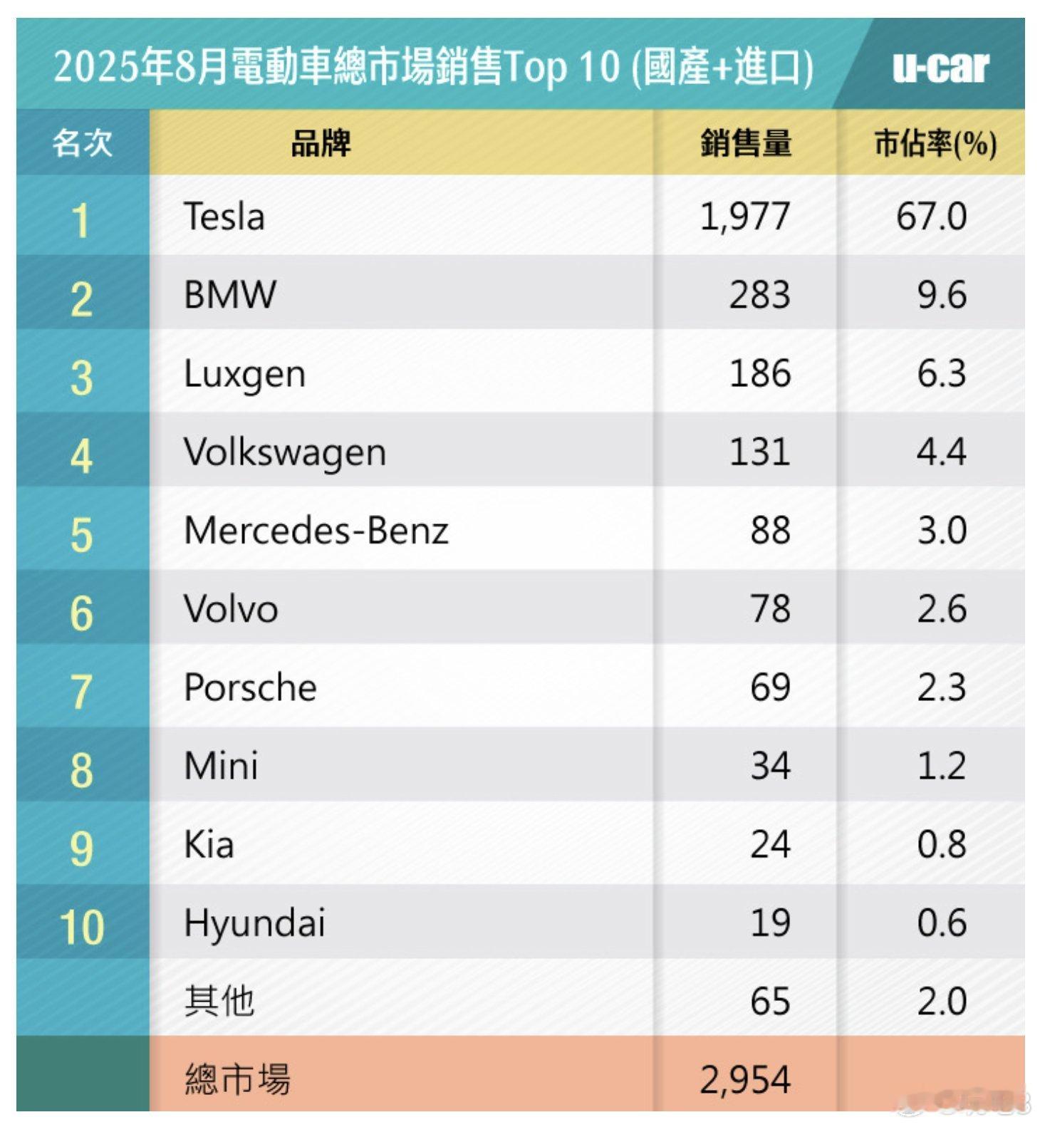 8月，台湾省纯电车型的销量特斯拉第一，BMW第二，纳智捷第三新能源汽车 ​​​