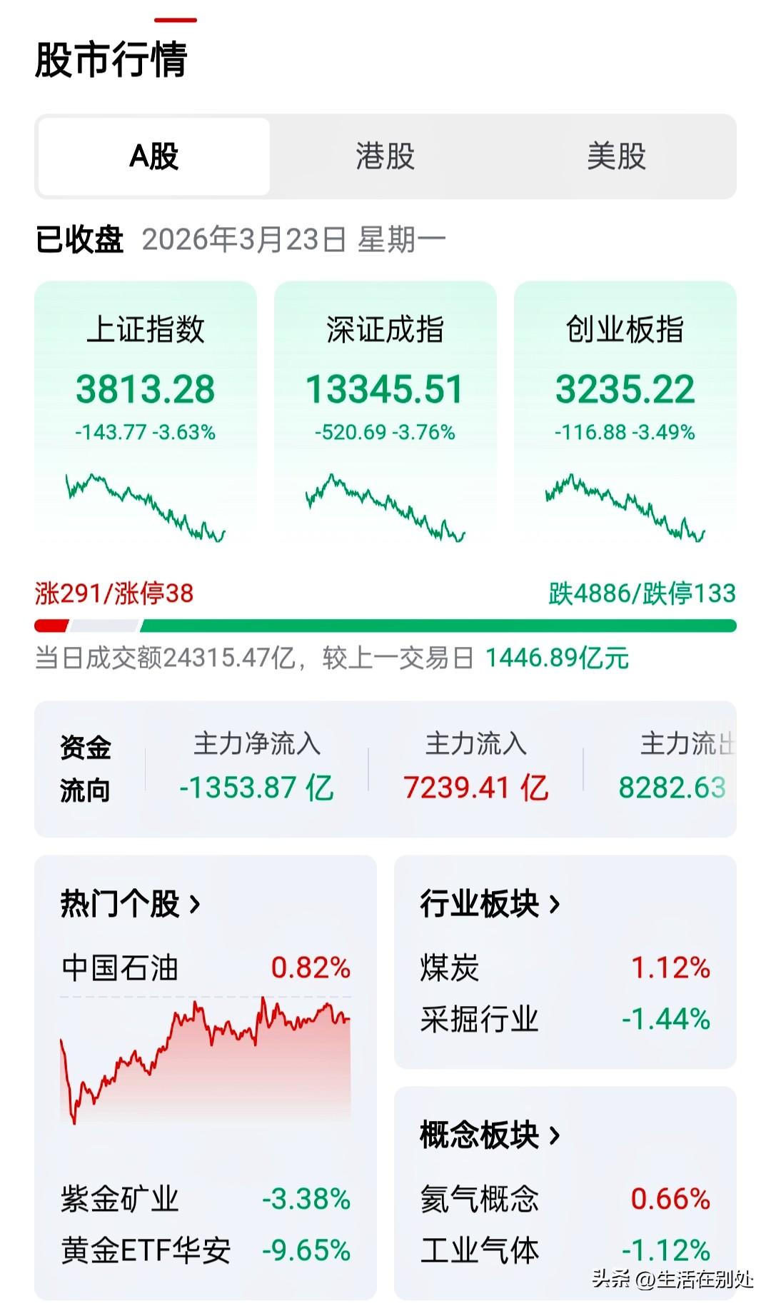 看见没有，三大指数狂泄，但还是有291个股上涨，38个股涨停。
所以我坚信:
①