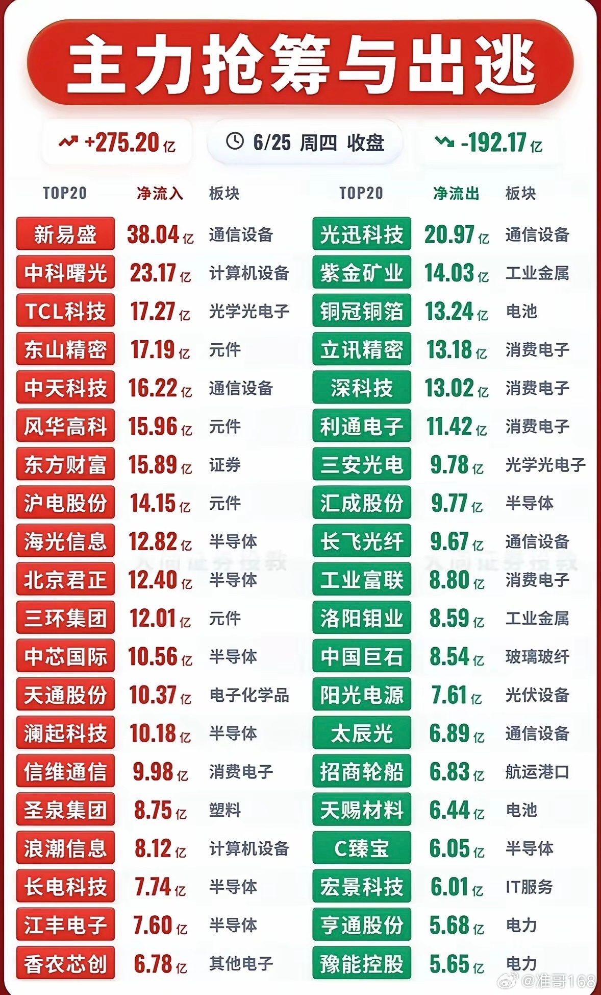 6月25日A股收盘主力资金呈现分化格局，全天主力净流入275.20亿、净流出19