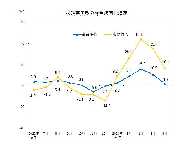 国家统计局数据显示，上半年餐饮收入 24329 亿元，同比增长 21.4%
20