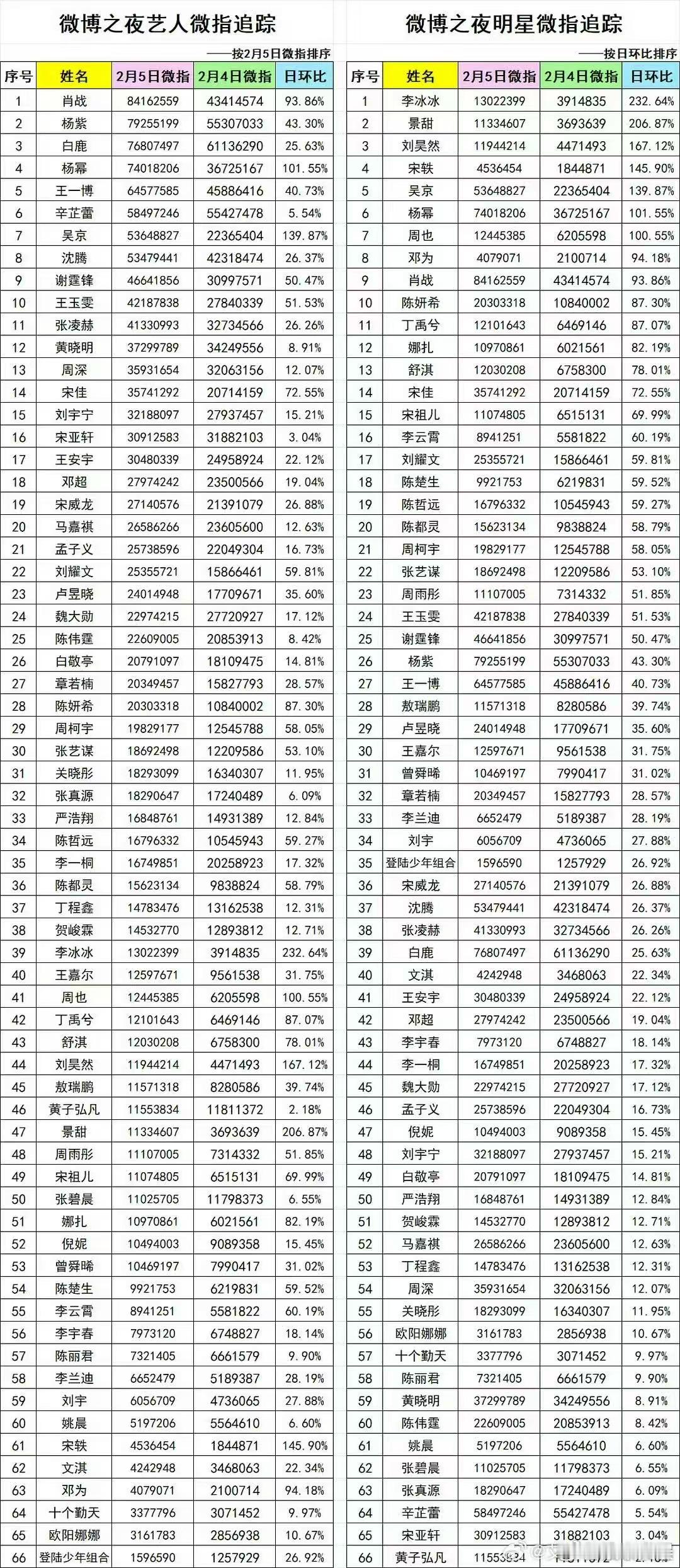 肖战杨紫白鹿微指top3肖战杨紫白鹿微指前三肖战杨紫白鹿微指top3，不错不错，