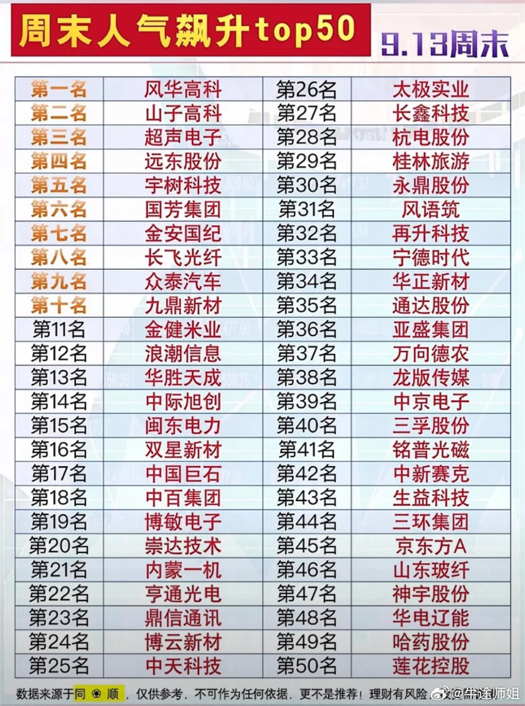 9.13周末人气榜TOP50出炉！风华高科强势登顶，全场热门个股完整梳理！周末复