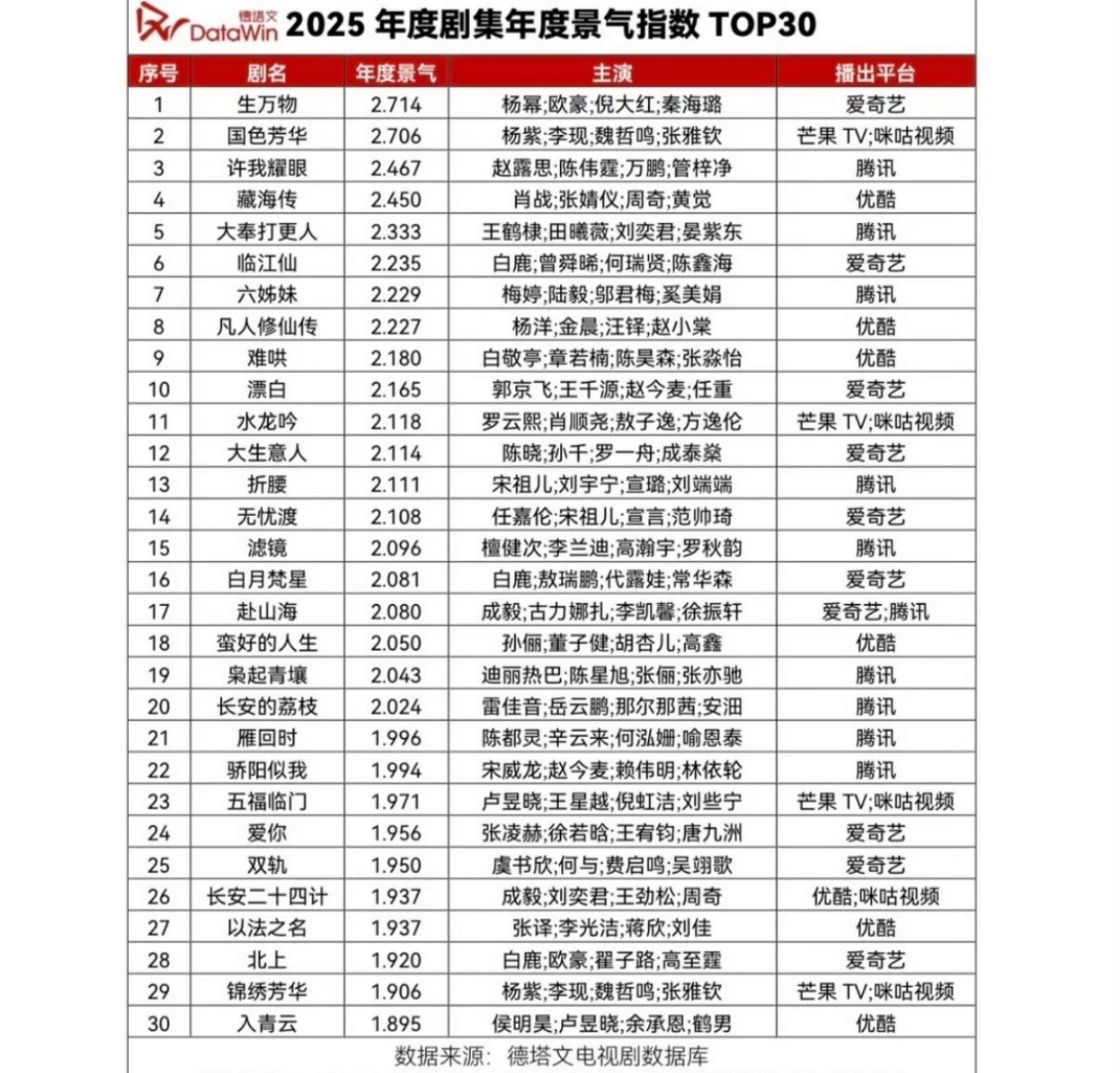德塔文2025年度剧集年度景气指数 2025年度剧集景气指数排名出炉，多元题材剧