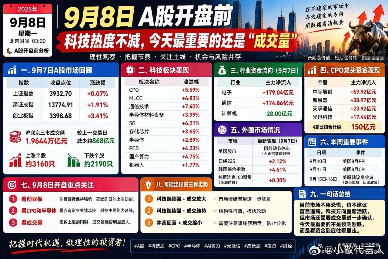9月8日A股开盘前：科技热度不减，今天最重要的还是“成交量”北京时间9月8日凌晨