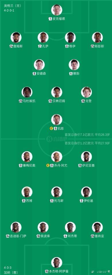 北京时间4点，世界杯小组赛L组第二轮，英格兰对阵加纳。赛前双方公布首发。本场比赛