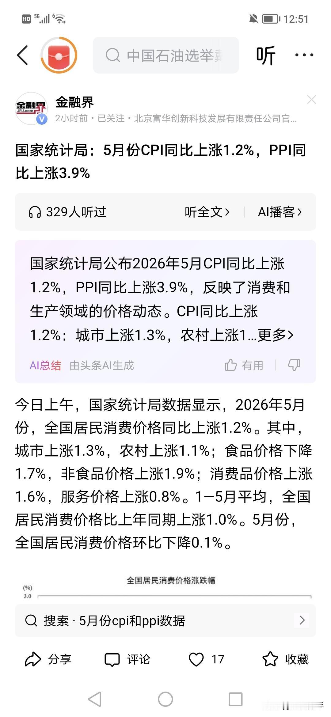 看到这大家感觉是？cpi终于上涨了。
没赚到钱，物价上涨是什么滋味。1.3%，美