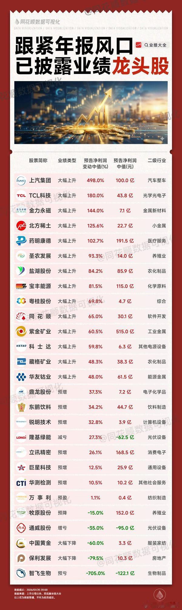 A股 已披露年报业绩预告的龙头股 