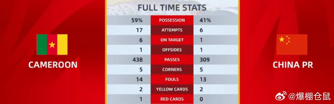 【国足0比2喀麦隆，全场数据对比！】 