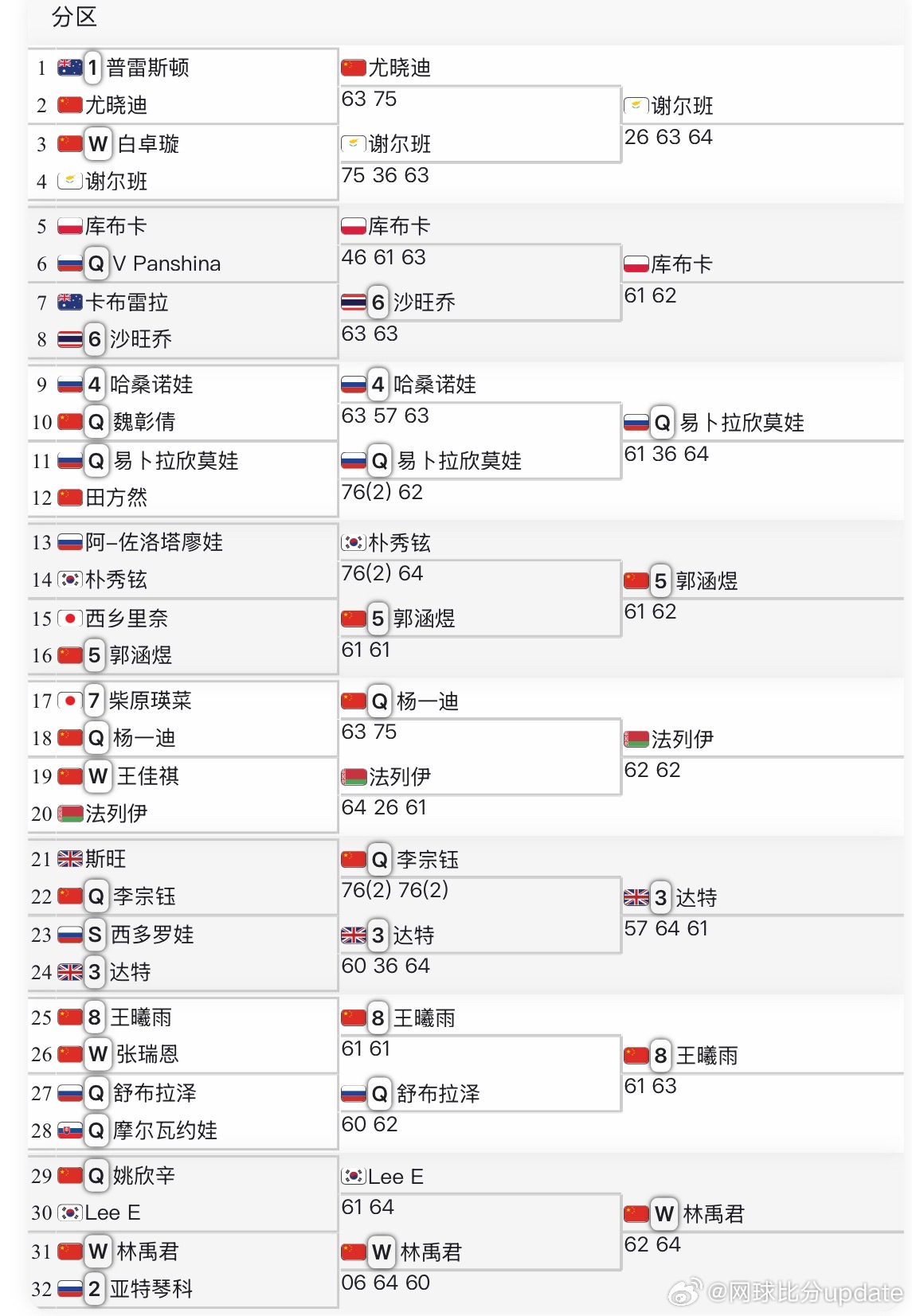 🇨🇳马鞍山W50女单1/4决赛🇨🇳郭涵煜vs🇷🇺易卜拉欣莫娃🇨🇳