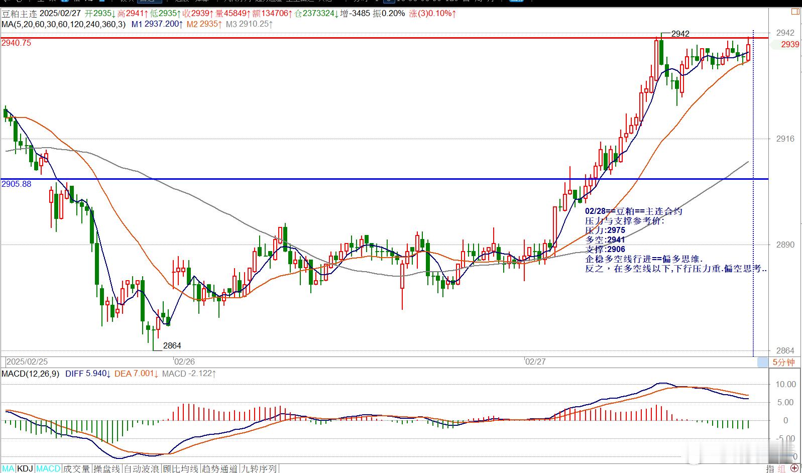 02/28==豆粕==主连合约压力与支撑参考价:压力:2975多空:2941支撑