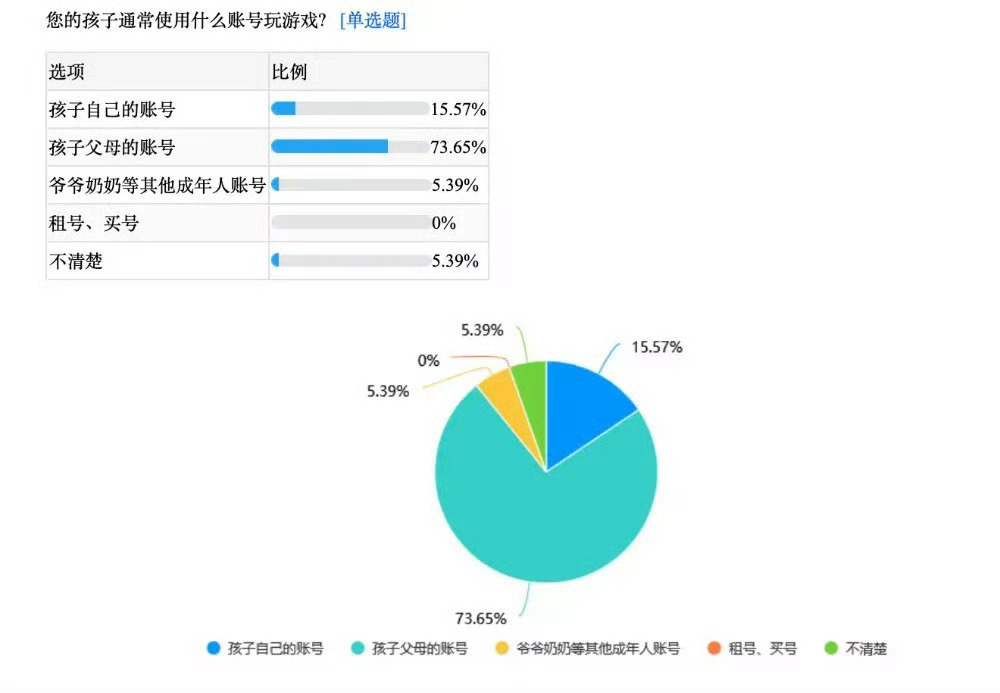 超8成未成年由父母帮助充游戏看了问卷调查才知道，原来有这么多的孩子会在父母的帮助