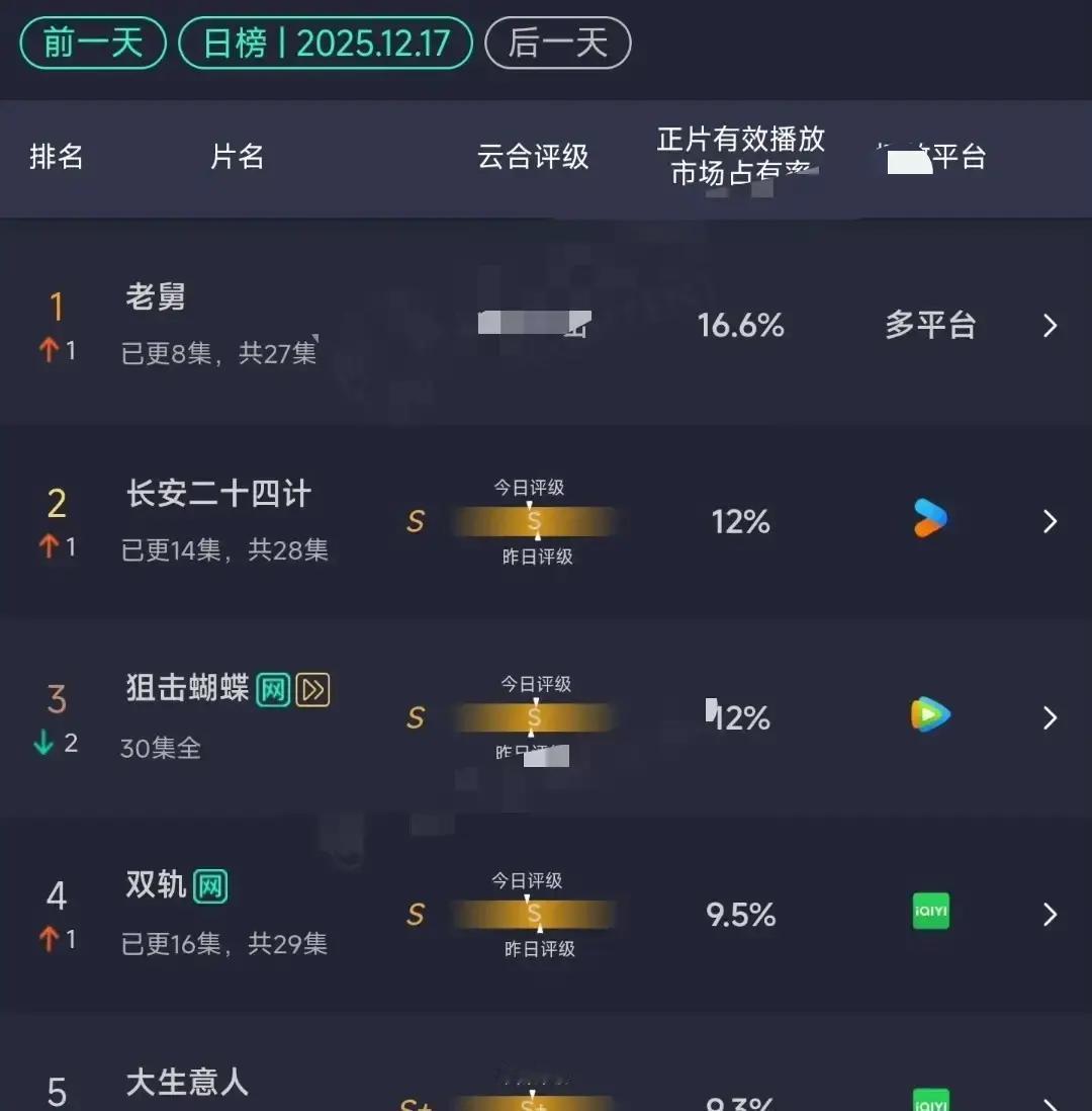 播放量暴跌42%的剧，平台却连夜加更？
 
云合数据亮出刀子：《双轨》市占率一周