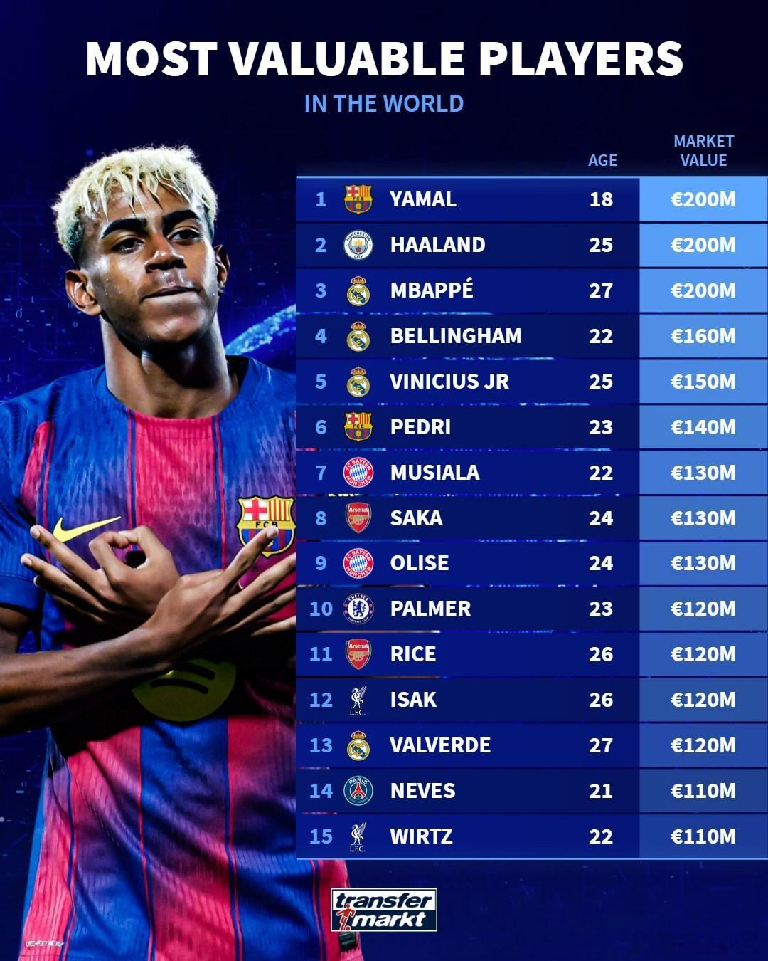 🚨根據最新的［德國轉會市場網站］更新，賈馬爾·穆西亞拉和邁克爾·奧利塞，位列世