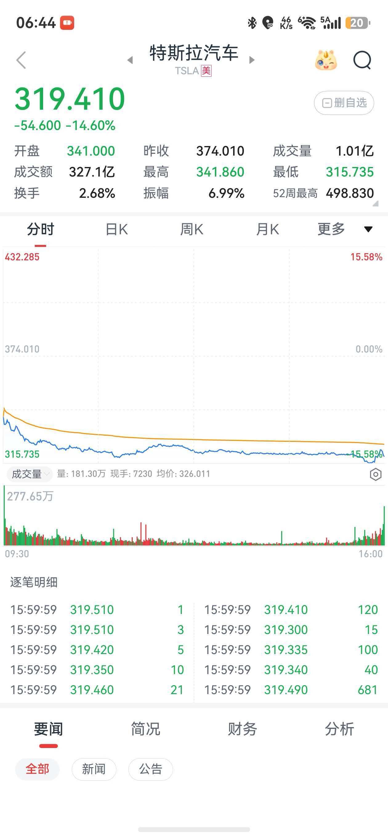 早上群友问：特斯拉股价大跌，怎么回事？ 拉出来数据一看，感受到汽车行业的阵阵寒意