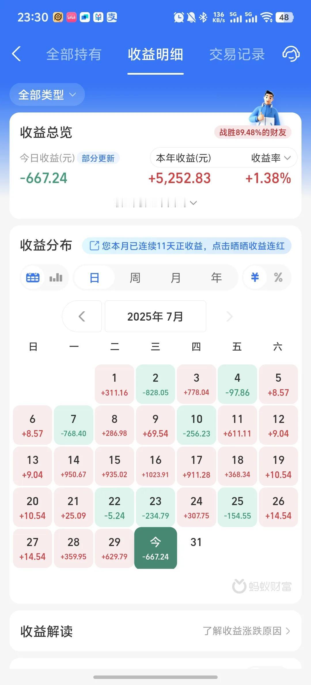 今天收益更新了，吃了一碗大面，亏了0.68个点。今天市场行情不好，几乎都在跌。机