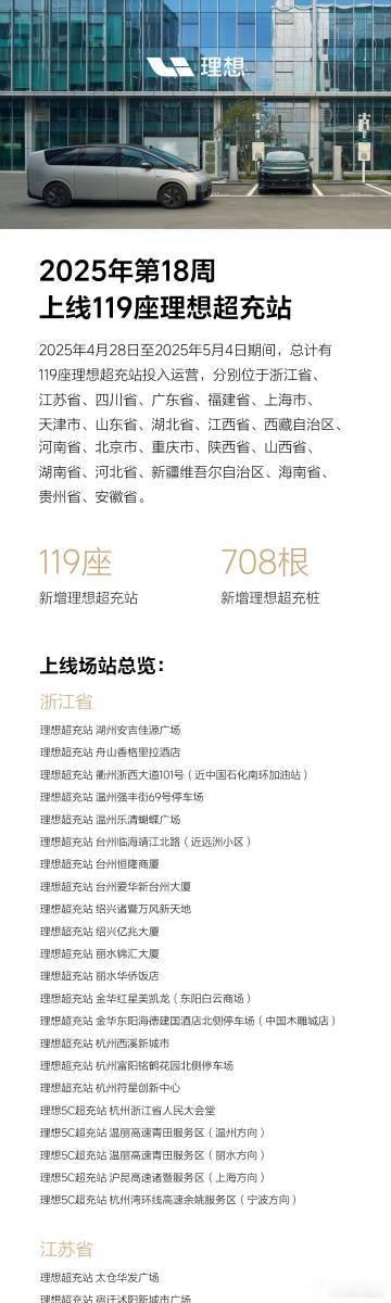 理想汽车18周上线119座理想超充站5月7日，理想汽车发布，2025年第18周上
