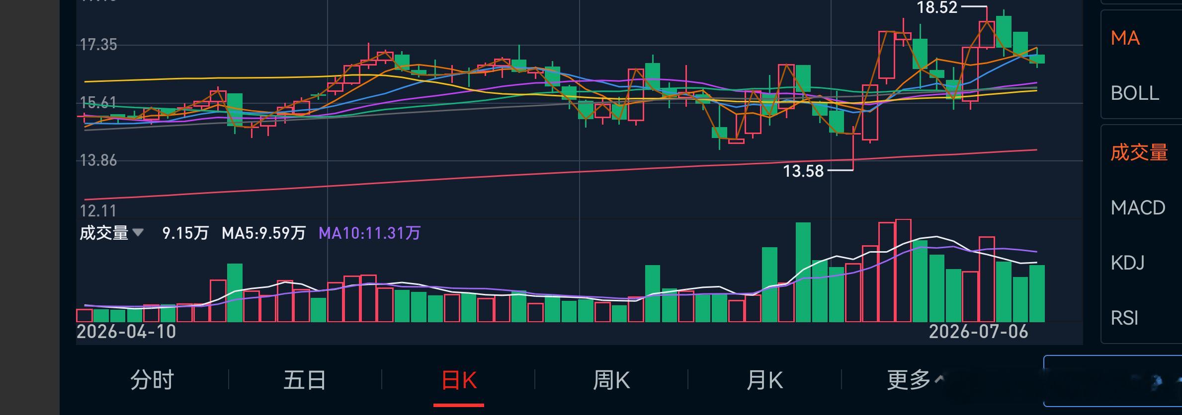 不到一个月玩出六个涨停板，为了好玩么？？再下探上它！ 