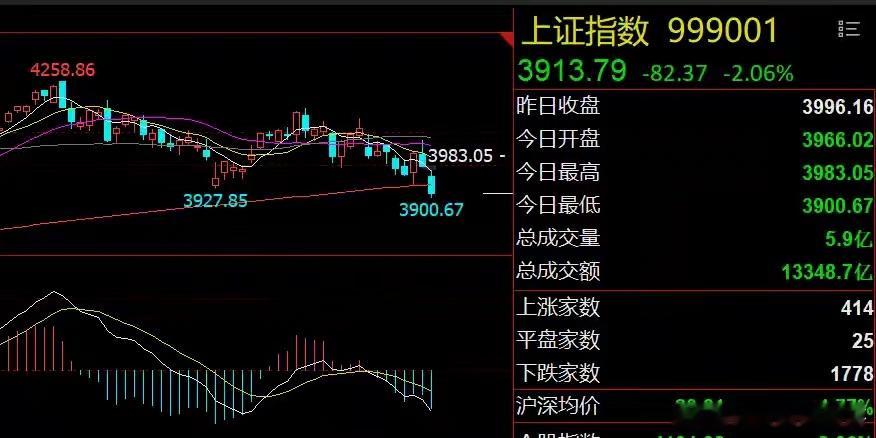 早评：消费股重磅利好！科技股继续承压1、美股芯片股大跌、油气股大涨：美股三大指数