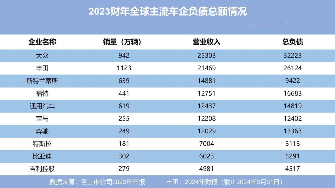 大众丰田负债近6万亿 ！车企“高负债”其实被误读了？

别再误解车企负债啦！规模