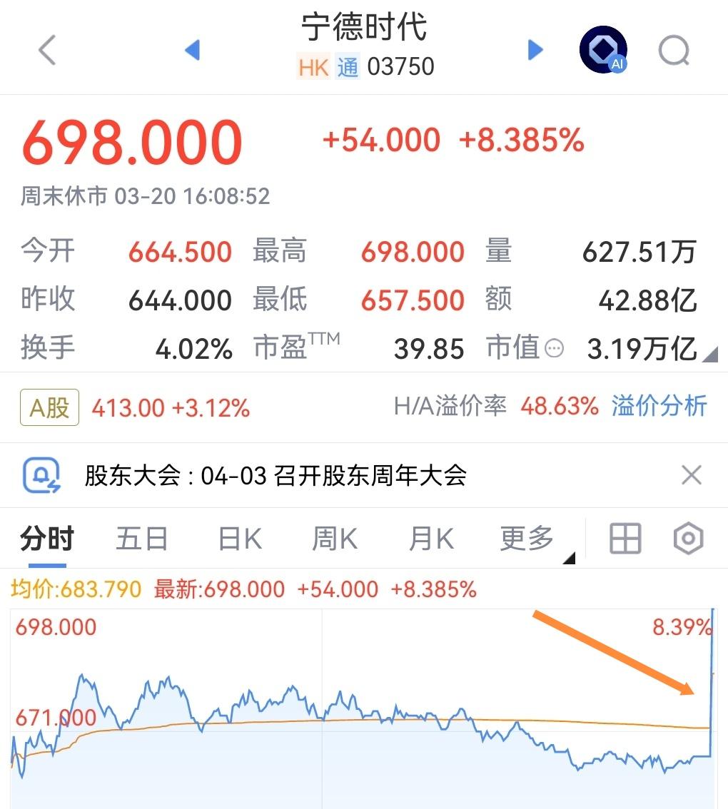 超3万亿市值锂电池大厂尾盘直线拉升超5%创历史新高，明天A股开盘锂电池与储能板块