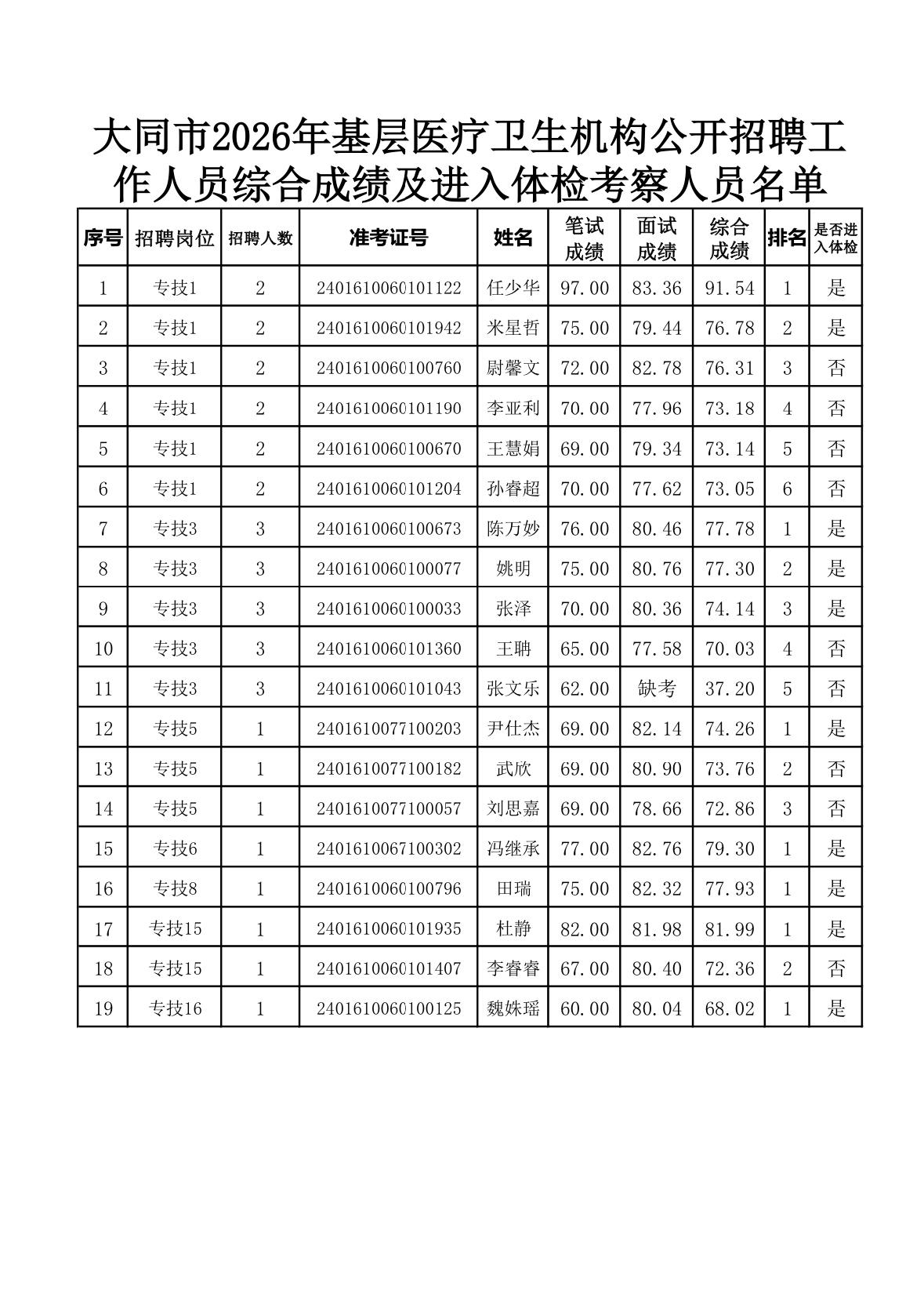 【山西大同】大同市2026年基层医疗卫生机构公开招聘工作人员综合成绩公告发布！