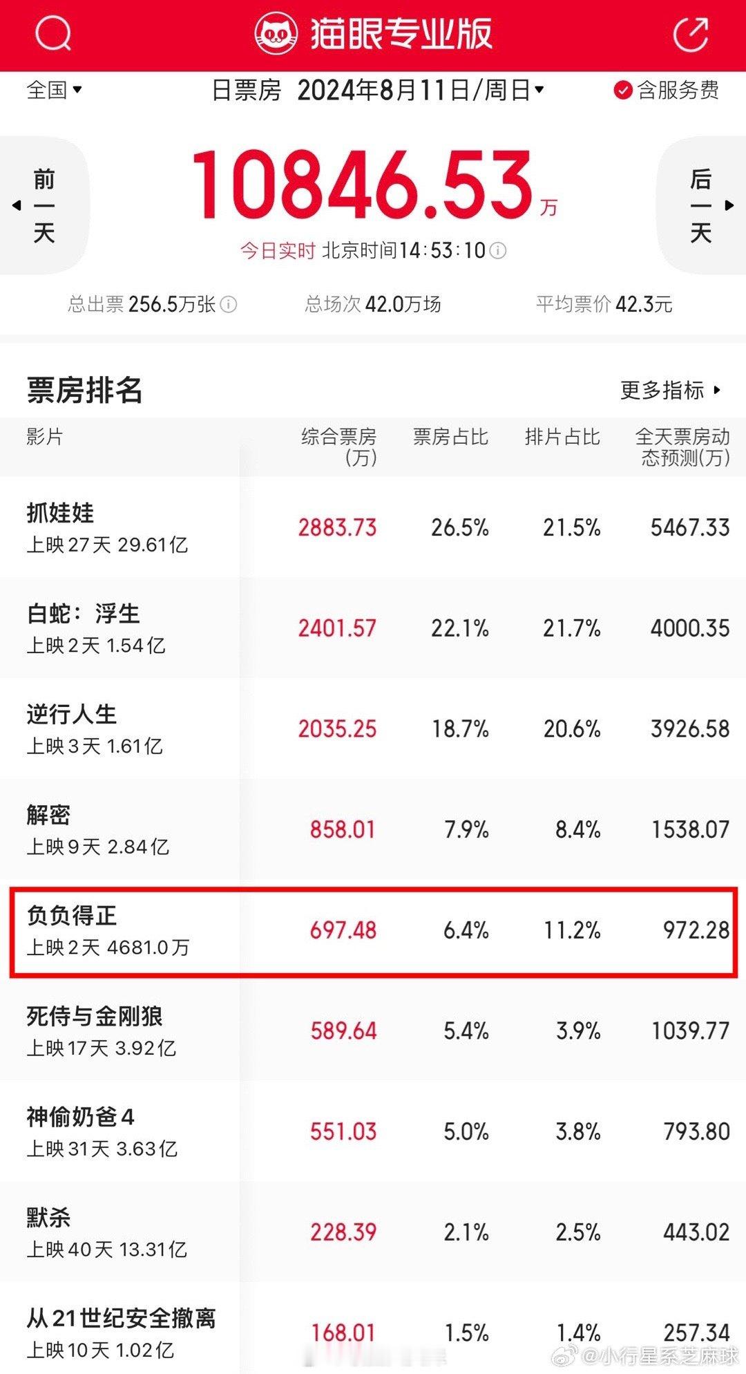 电影《负负得正》上映前被寄予厚望，主演朱一龙又刚达成金鸡百花双影帝，被赞称中生代