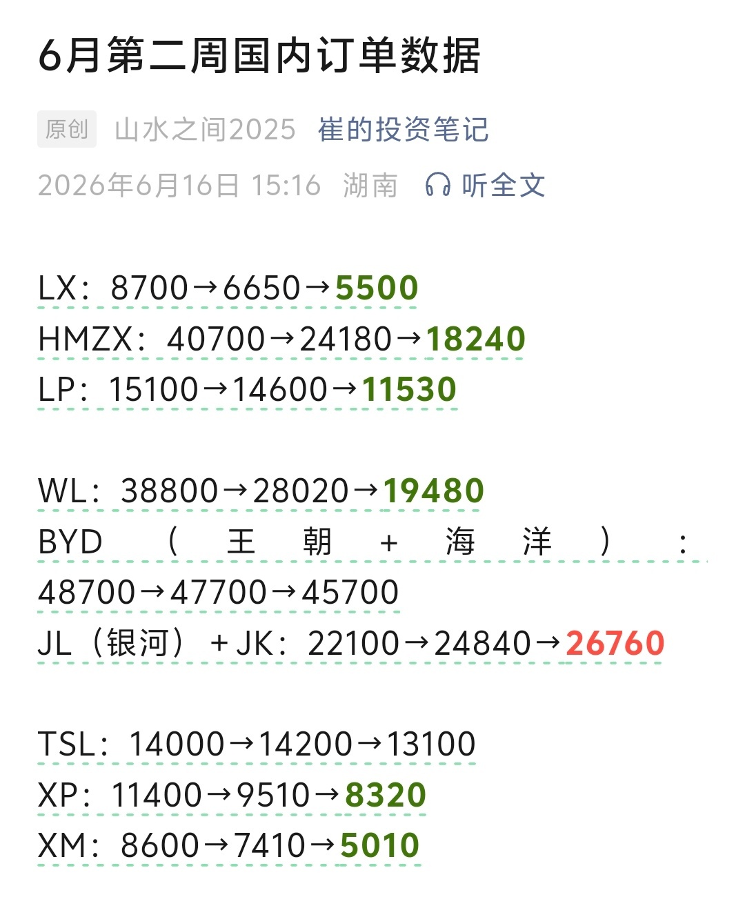 新能源汽车品牌上周国内订单数（6.8-6.14）- 