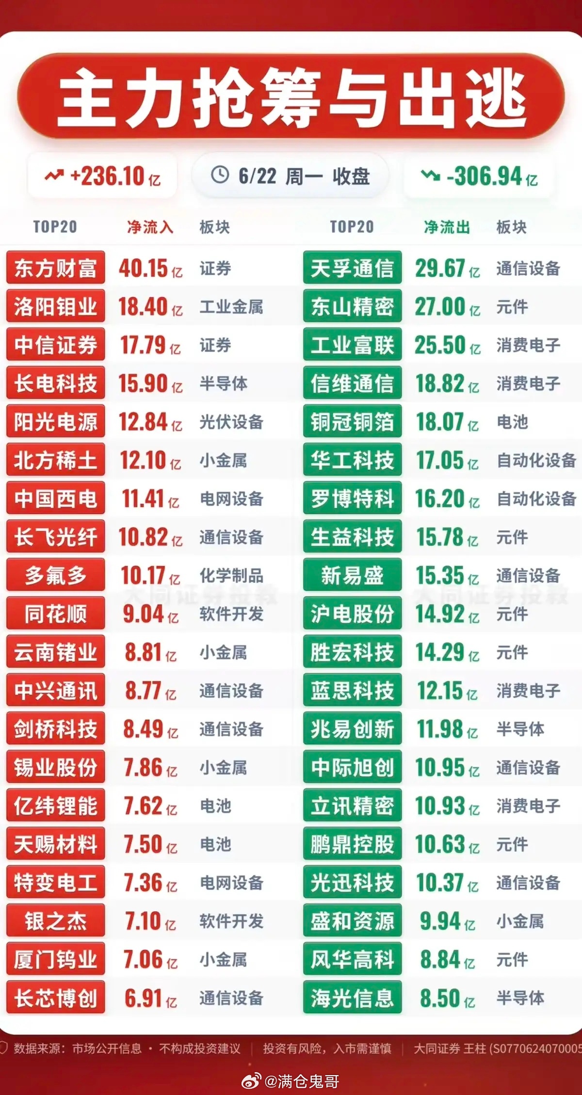 6.22周一  主力大资金  资金流向监测TOP20！资金抢筹：基础化工、化工原
