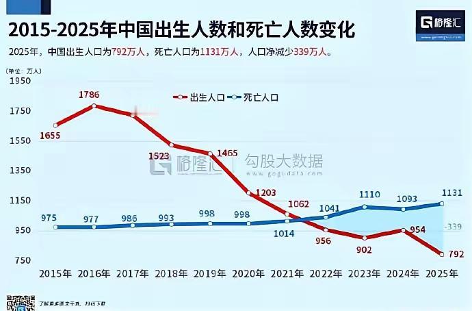 国统局披露了31个省份2025年人口的相关数据，全国出生人口792万人，出生率为