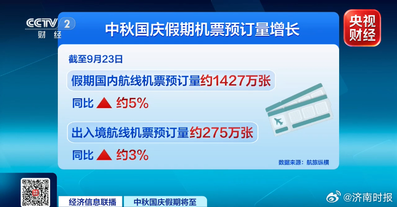 【#双节期间机票预订量大涨#】 #双节国内航线机票预订量约1427万张# 9月2