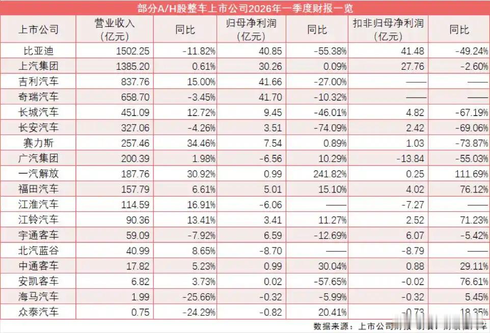一季度车企财报数据，乘用车领域只有三家实现了增长，或者说没有下滑：上汽、赛力斯，