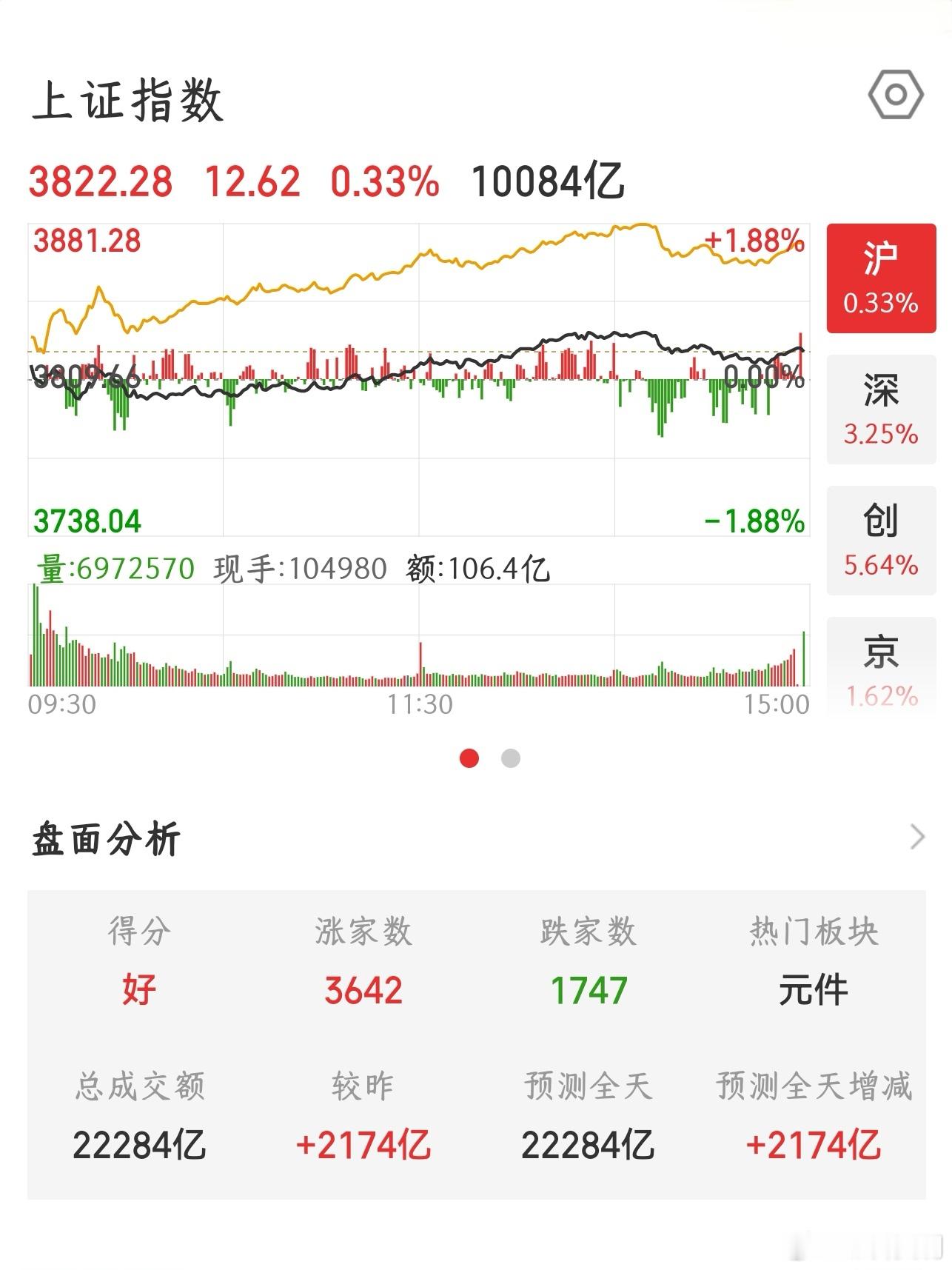 【2026.8.4】收盘：上证指数上涨 12.62，报 3822.28，上涨 3