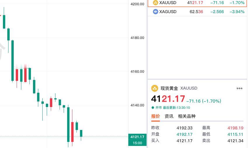 哎，
外盘金价今日大幅回落。

现货黄金报价4121.17美元，
较上一日下跌7