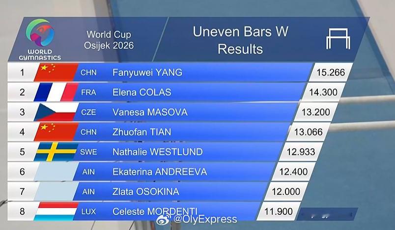 【体操世界杯杨凡予微高低杠夺金】国际体坛战报速递 4月11日，体操世界杯克罗地亚