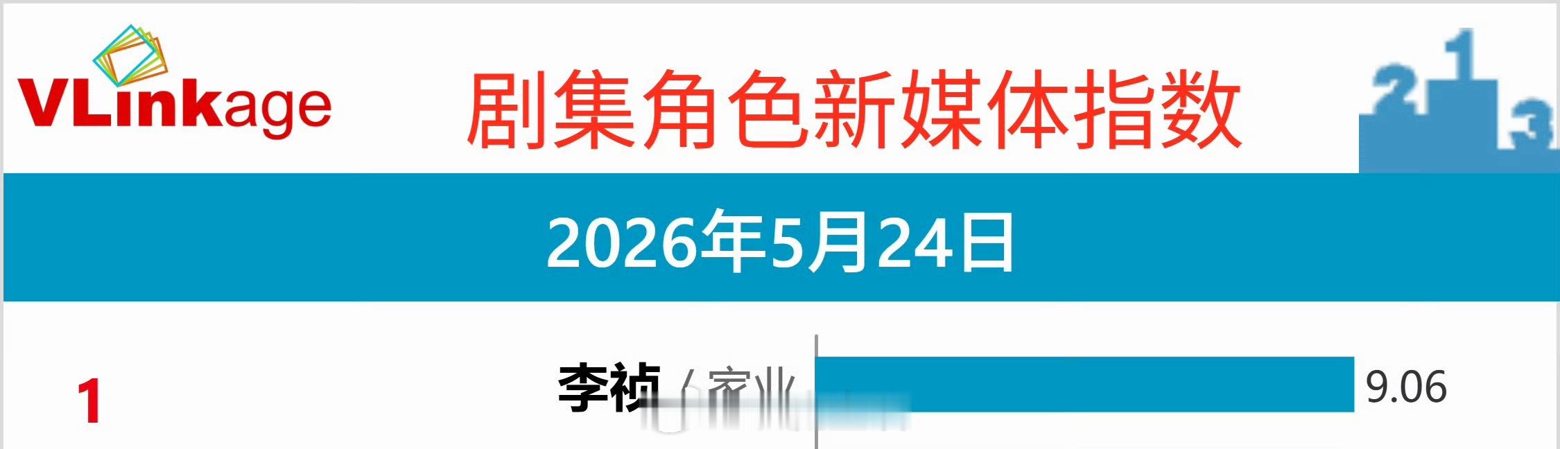 恭喜杨紫家业李祯重回V榜第一。