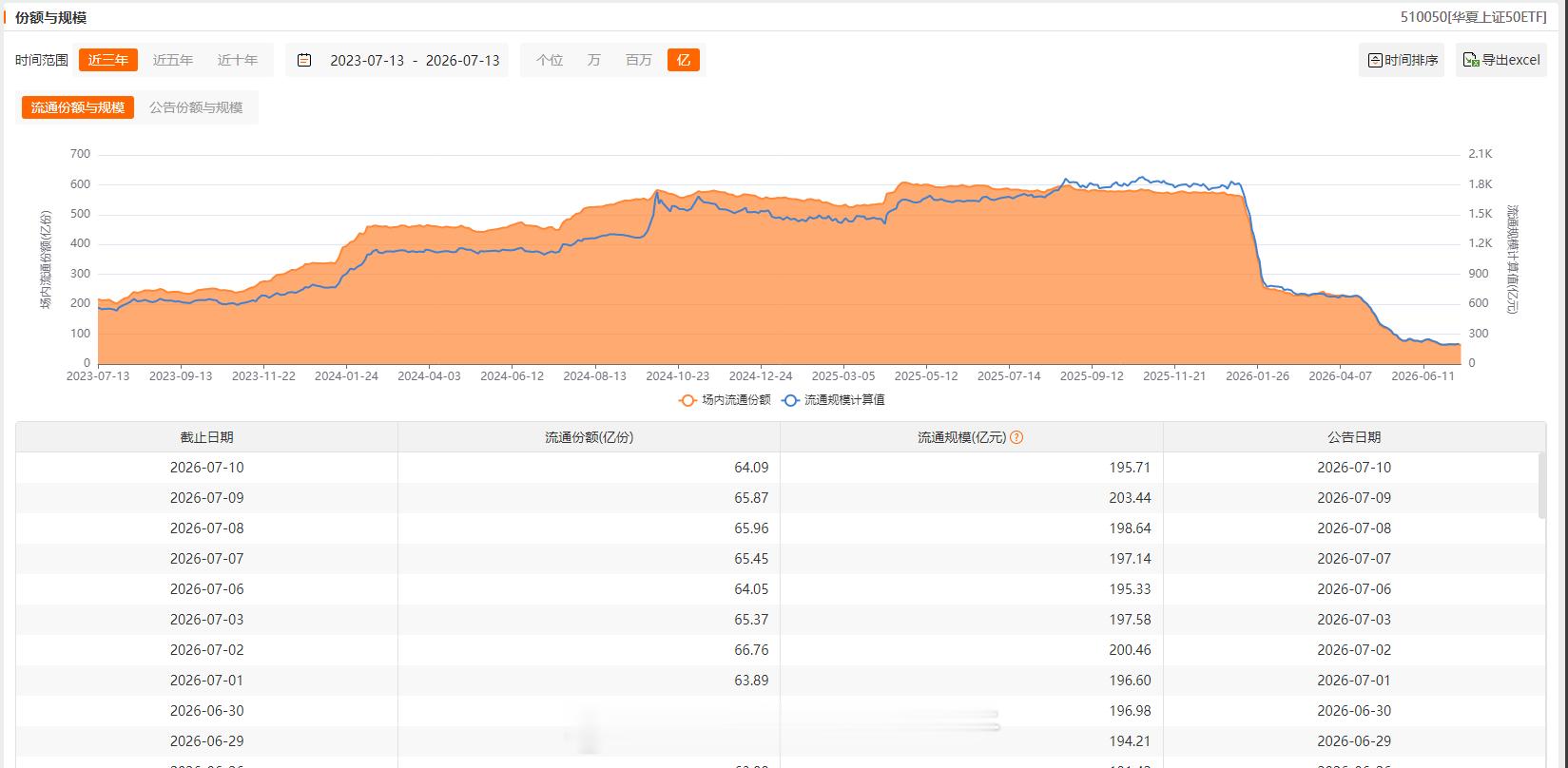 大资金对主要ETF增减持情况变动：减少：上证50、沪深300、中证500、不变：