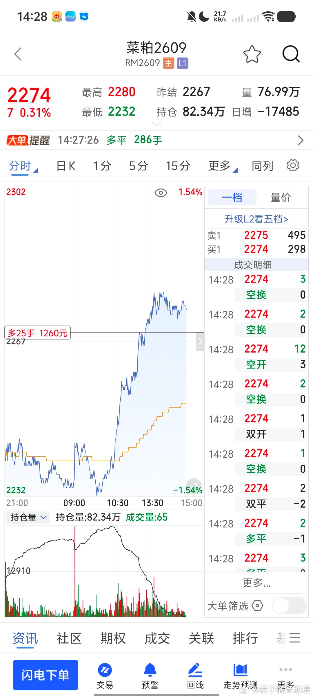 金铜双粕，全清掉了期货