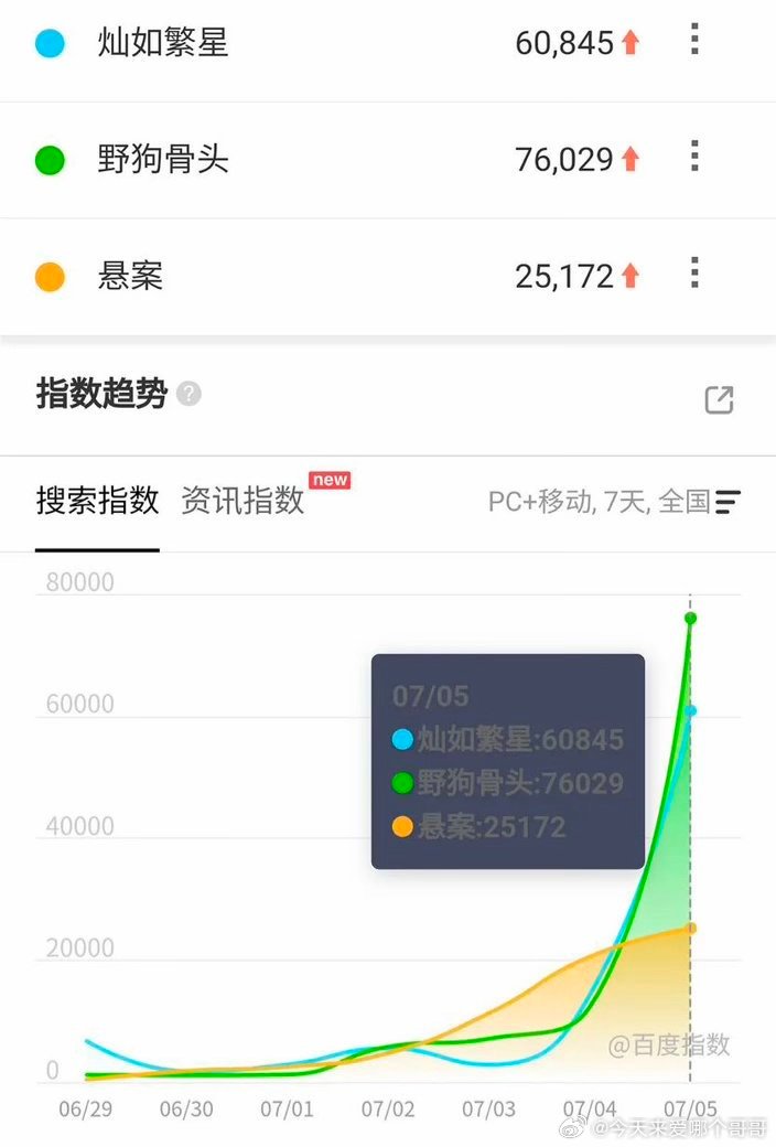昨日新剧首日百指，宋威龙张婧仪野狗骨头VS虞书欣灿如繁星 