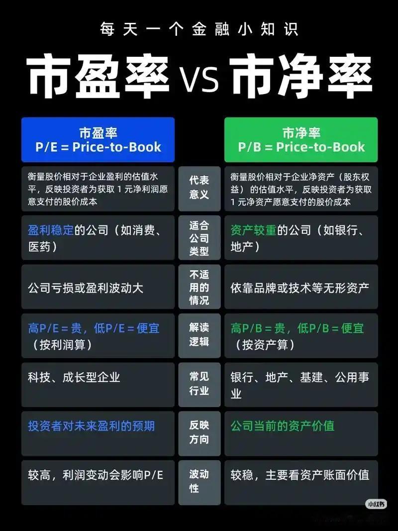 市盈率和市净率是衡量股票价值的指标，二者有明显区别。
       计算方式上，