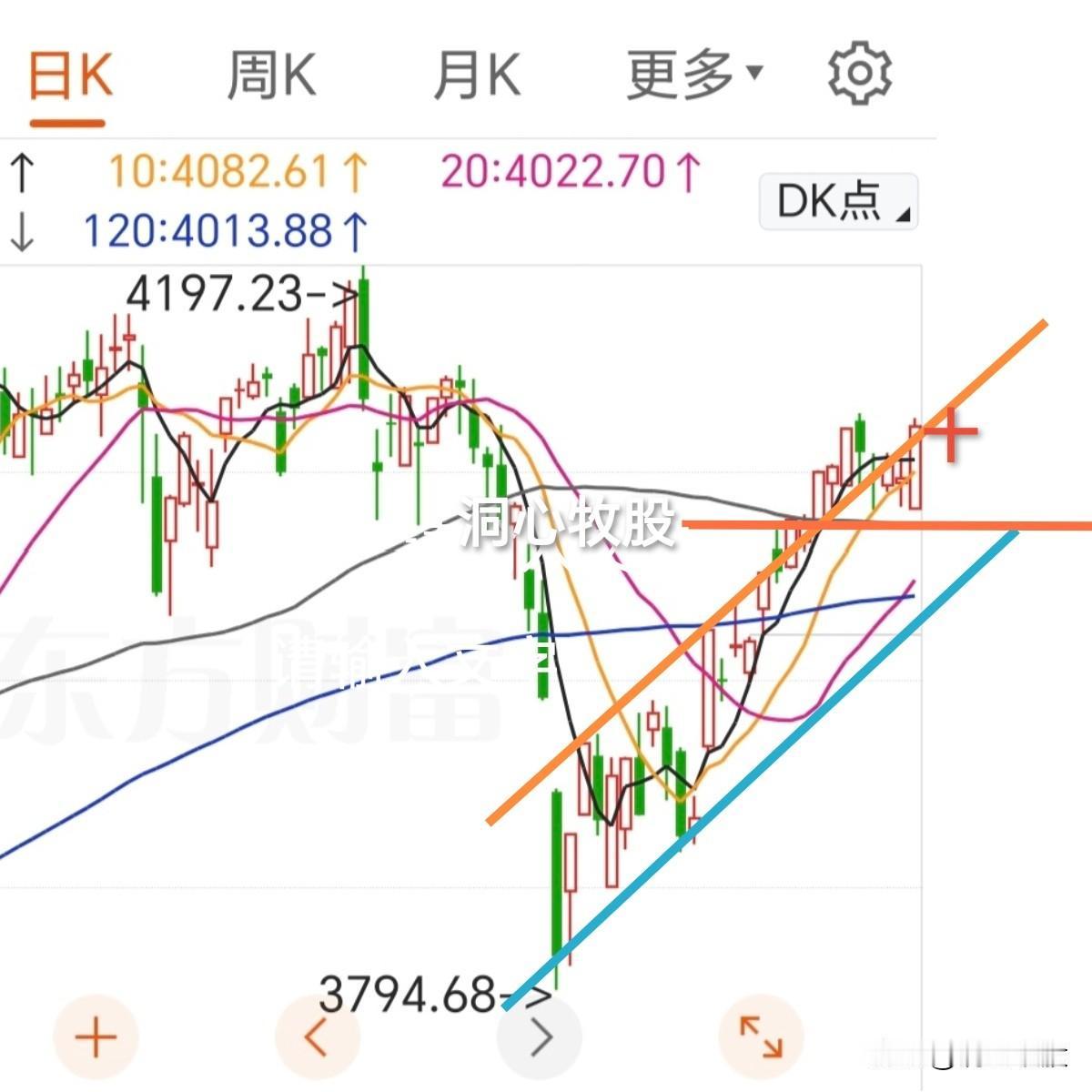 今天全面反弹，各大指数大涨，3973家个股跟涨。市场还是蛮仁慈的，节前发了个红包