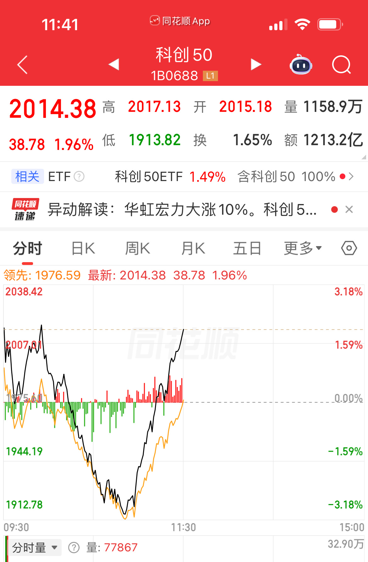 杀出恐慌盘了，大A真的是但凡没点信仰，就成追涨杀跌的韭菜。。。周末这么多利好，科