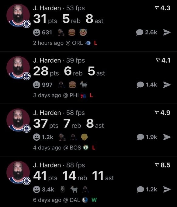 Real Sports报道，过去四场比赛，哈登都砍下了25+5+5的数据，36岁