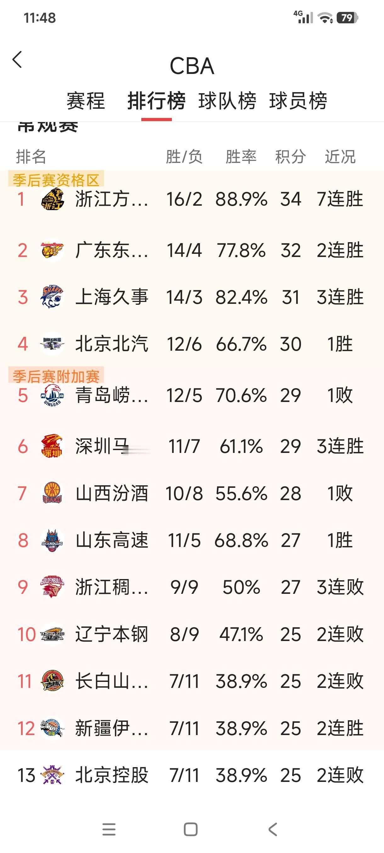 山东高速战胜辽宁本钢的法宝就是陶汉林！今晚的CBA常规赛，山东高速客战辽宁本钢，