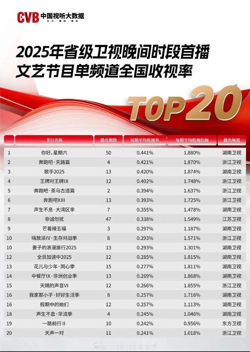 中国视听大数据卫视节目排名：芒果前20占11，你好星期六继续蝉联第一 