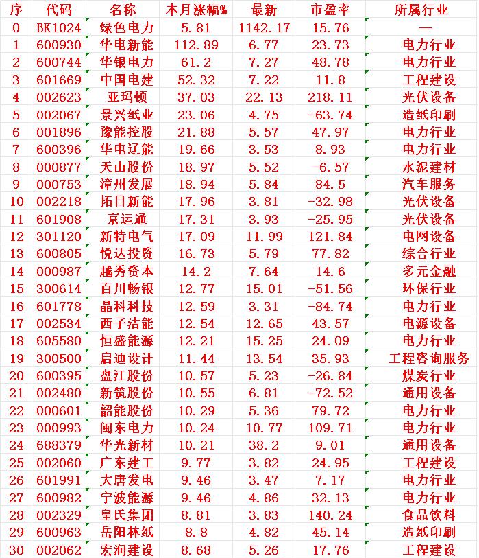 绿色电力概念，七月以来涨幅30强

1 华电
2 华银
3 电建
4 亚玛
5 