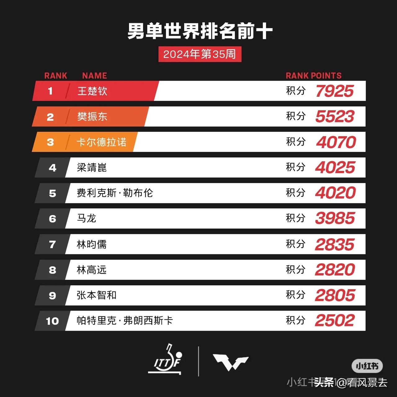 国际乒联最新2024年第35周世界男子排名:
男子单打方面，王楚钦与樊振东稳居前