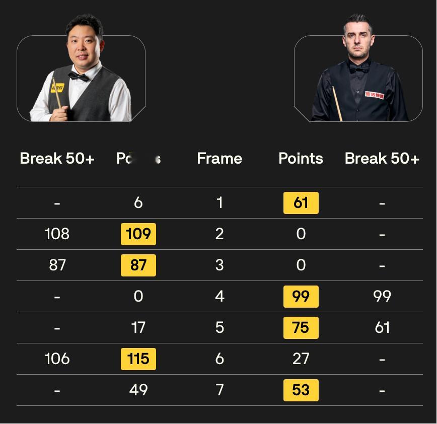 BetVictor2026斯诺克英格兰公开赛 第三比赛日20点时段比分如下：山姆