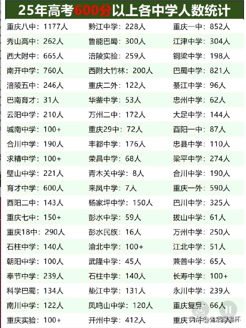 2025重庆高考600分以上人数榜单出炉，重庆八中以1177名600分以上考生位