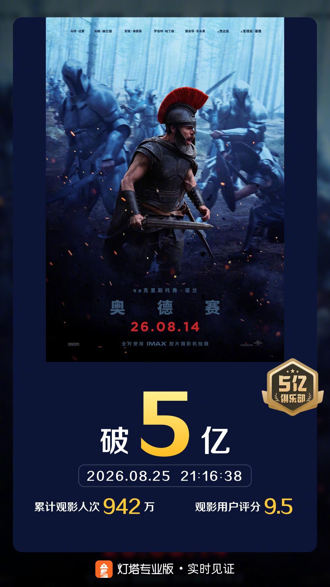 奥德赛票房破5亿 据灯塔专业版实时数据，截至8月25日21时16分，影片《奥德赛